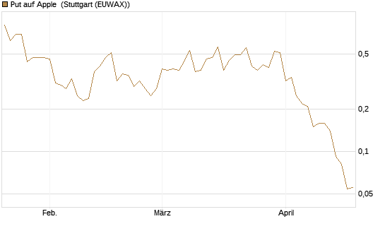 Put auf Apple [J.P. Morgan Structured Products B.V.] Chart