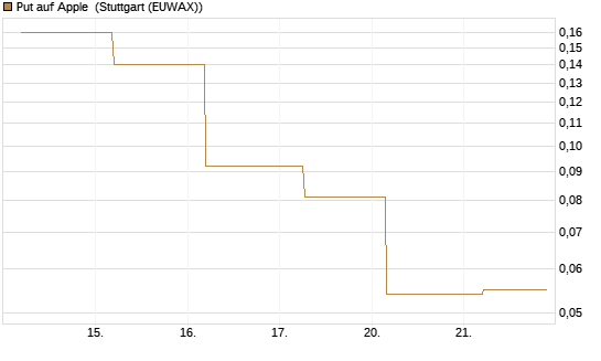 Put auf Apple [J.P. Morgan Structured Products B.V.] Chart