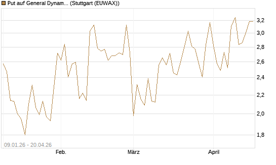 Put auf General Dynamics [J.P. Morgan Structured Products B.V.] Chart