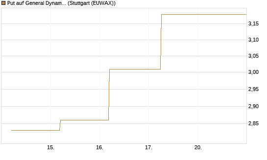 Put auf General Dynamics [J.P. Morgan Structured Products B.V.] Chart