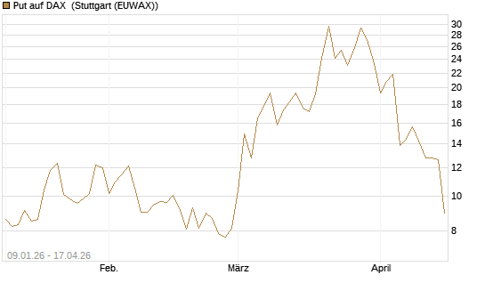 Put auf DAX [J.P. Morgan Structured Products B.V.] Chart