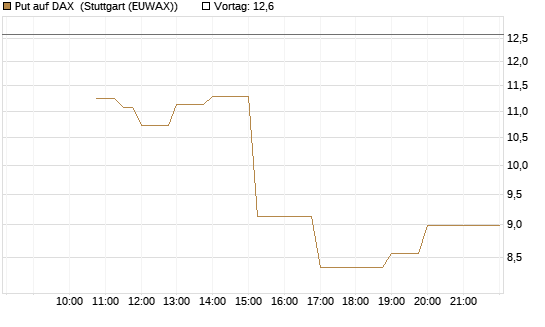 Put auf DAX [J.P. Morgan Structured Products B.V.] Chart