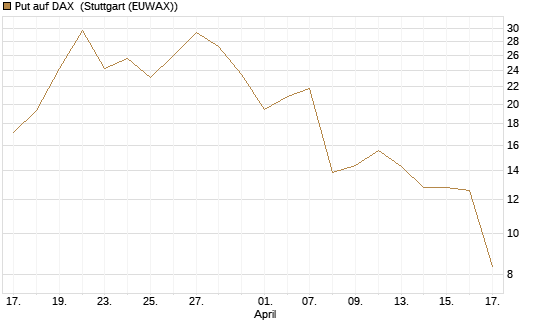 Put auf DAX [J.P. Morgan Structured Products B.V.] Chart