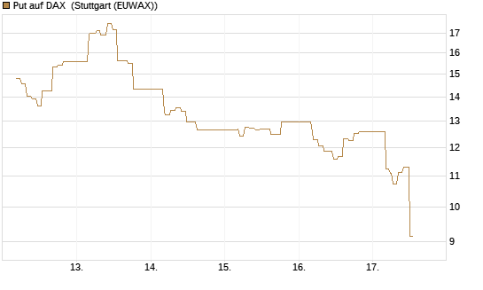 Put auf DAX [J.P. Morgan Structured Products B.V.] Chart