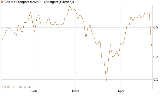 Call auf Freeport-McMoRan  [J.P. Morgan Structured Products B.V.] Chart