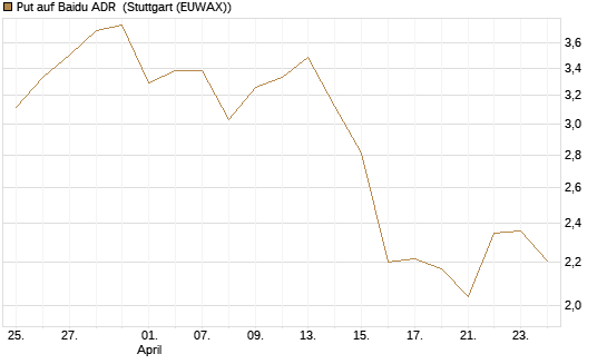 Put auf Baidu ADR [J.P. Morgan Structured Products B.V.] Chart