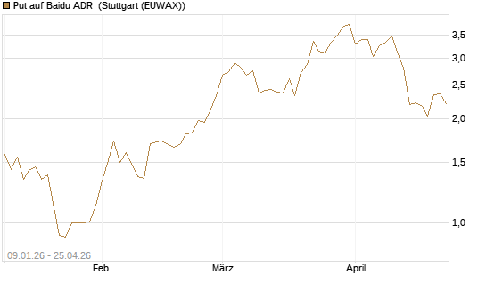 Put auf Baidu ADR [J.P. Morgan Structured Products B.V.] Chart