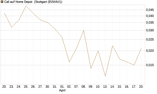 Call auf Home Depot [J.P. Morgan Structured Products B.V.] Chart