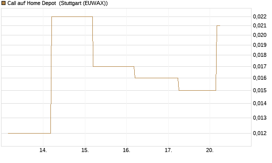 Call auf Home Depot [J.P. Morgan Structured Products B.V.] Chart