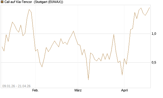 Call auf Kla-Tencor [J.P. Morgan Structured Products B.V.] Chart
