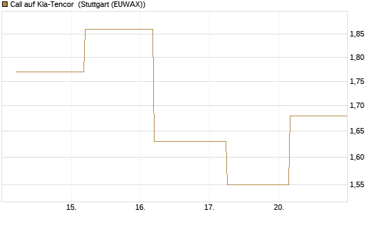 Call auf Kla-Tencor [J.P. Morgan Structured Products B.V.] Chart