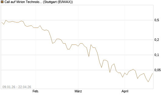 Call auf Mirion Technologies Inc [J.P. Morgan Structured Products B.V.] Chart