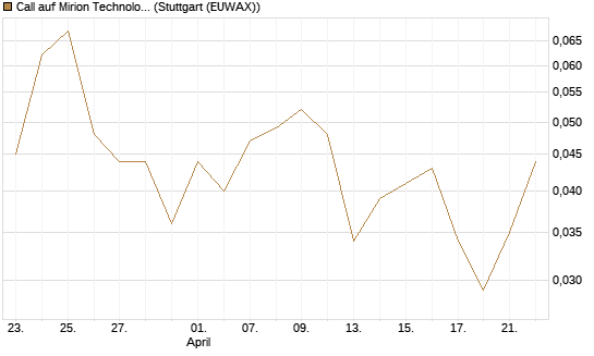 Call auf Mirion Technologies Inc [J.P. Morgan Structured Products B.V.] Chart