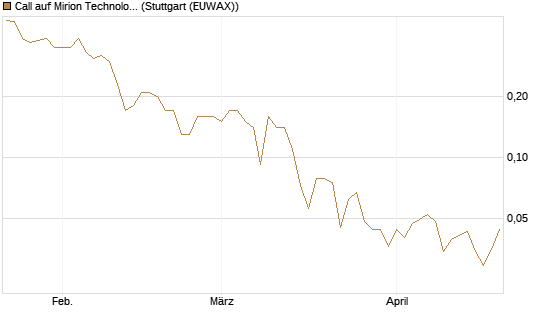Call auf Mirion Technologies Inc [J.P. Morgan Structured Products B.V.] Chart