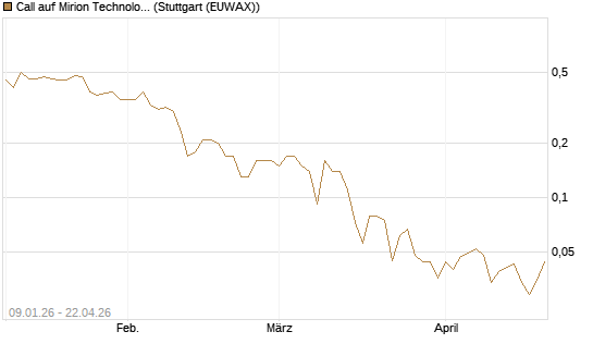 Call auf Mirion Technologies Inc [J.P. Morgan Structured Products B.V.] Chart