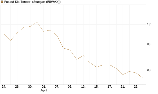 Put auf Kla-Tencor [J.P. Morgan Structured Products B.V.] Chart