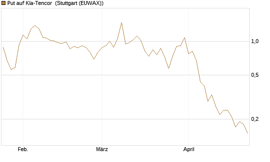 Put auf Kla-Tencor [J.P. Morgan Structured Products B.V.] Chart