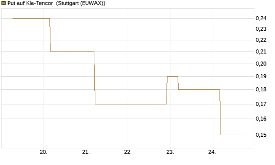 Put auf Kla-Tencor [J.P. Morgan Structured Products B.V.] Chart