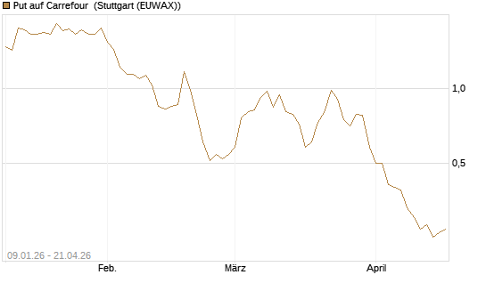 Put auf Carrefour [J.P. Morgan Structured Products B.V.] Chart