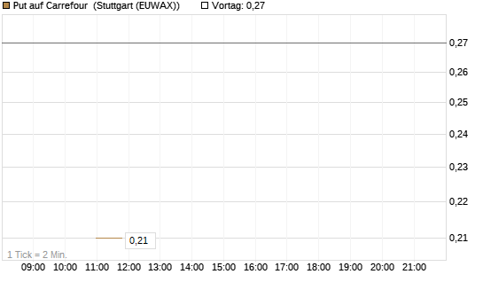 Put auf Carrefour [J.P. Morgan Structured Products B.V.] Chart