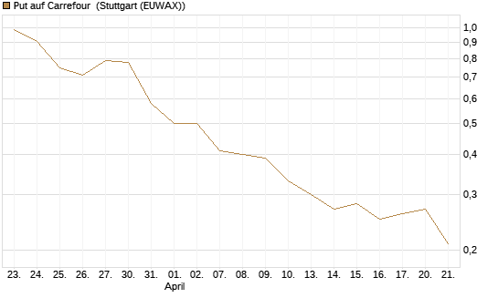 Put auf Carrefour [J.P. Morgan Structured Products B.V.] Chart