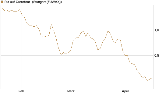 Put auf Carrefour [J.P. Morgan Structured Products B.V.] Chart