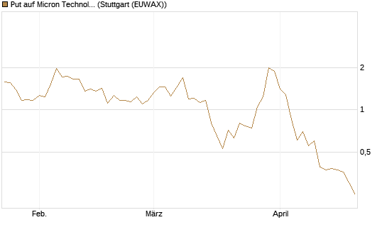 Put auf Micron Technology [J.P. Morgan Structured Products B.V.] Chart