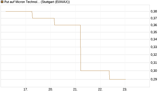 Put auf Micron Technology [J.P. Morgan Structured Products B.V.] Chart