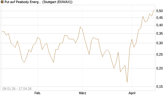 Put auf Peabody Energy [J.P. Morgan Structured Products B.V.] Chart