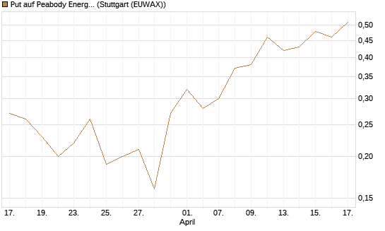 Put auf Peabody Energy [J.P. Morgan Structured Products B.V.] Chart