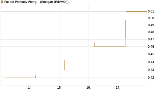 Put auf Peabody Energy [J.P. Morgan Structured Products B.V.] Chart