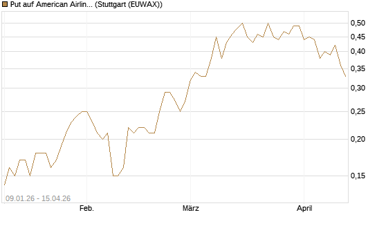 Put auf American Airlines Group [J.P. Morgan Structured Products B.V.] Chart