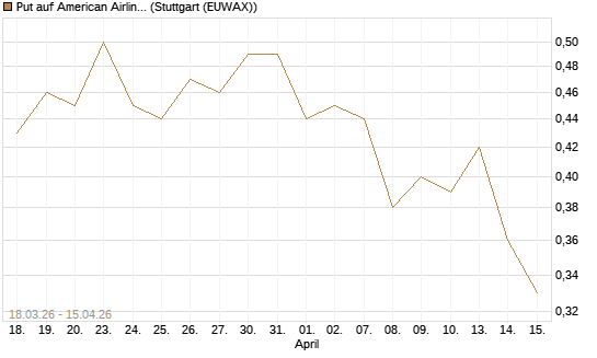 Put auf American Airlines Group [J.P. Morgan Structured Products B.V.] Chart