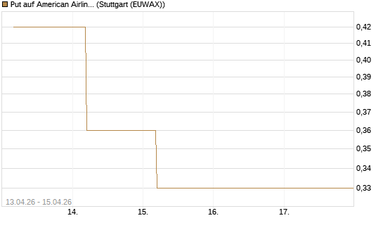 Put auf American Airlines Group [J.P. Morgan Structured Products B.V.] Chart