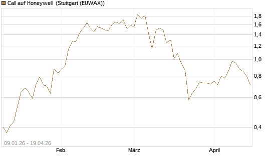 Call auf Honeywell [J.P. Morgan Structured Products B.V.] Chart