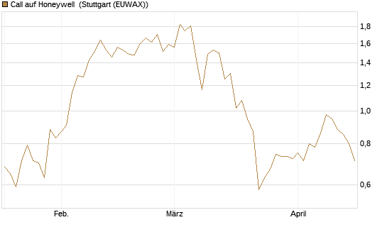 Call auf Honeywell [J.P. Morgan Structured Products B.V.] Chart