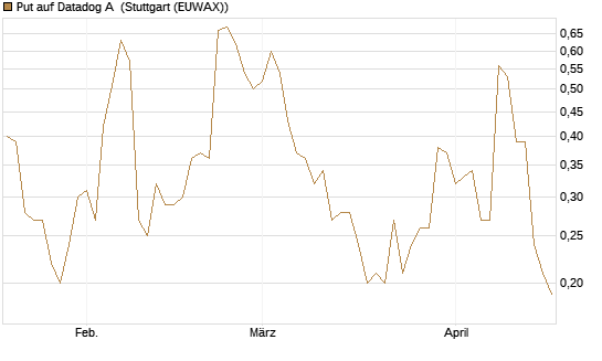 Put auf Datadog A [J.P. Morgan Structured Products B.V.] Chart