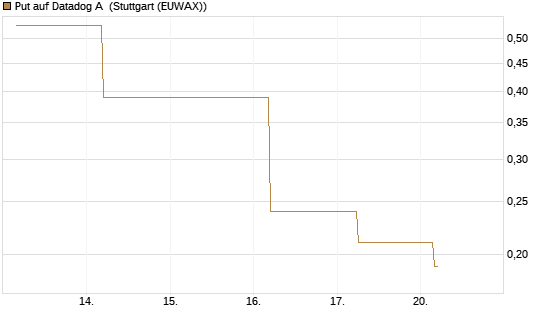 Put auf Datadog A [J.P. Morgan Structured Products B.V.] Chart