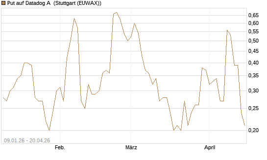 Put auf Datadog A [J.P. Morgan Structured Products B.V.] Chart