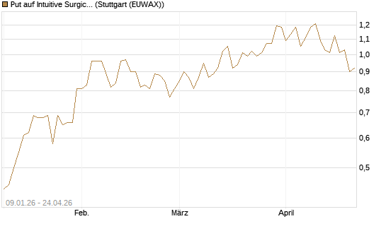 Put auf Intuitive Surgical [J.P. Morgan Structured Products B.V.] Chart