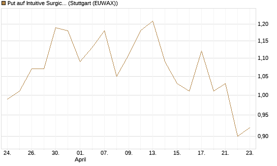 Put auf Intuitive Surgical [J.P. Morgan Structured Products B.V.] Chart