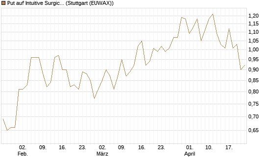 Put auf Intuitive Surgical [J.P. Morgan Structured Products B.V.] Chart