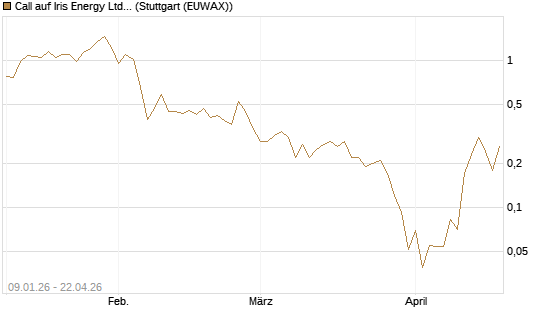 Call auf Iris Energy Ltd. [J.P. Morgan Structured Products B.V.] Chart