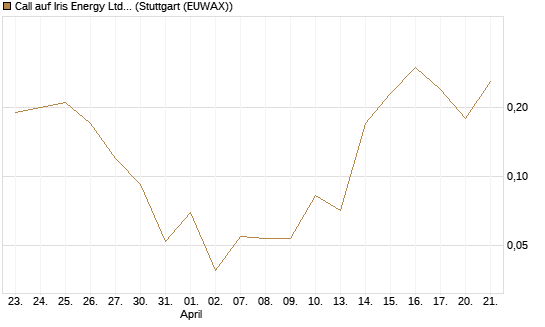 Call auf Iris Energy Ltd. [J.P. Morgan Structured Products B.V.] Chart