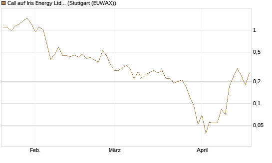 Call auf Iris Energy Ltd. [J.P. Morgan Structured Products B.V.] Chart