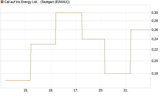Call auf Iris Energy Ltd. [J.P. Morgan Structured Products B.V.] Chart
