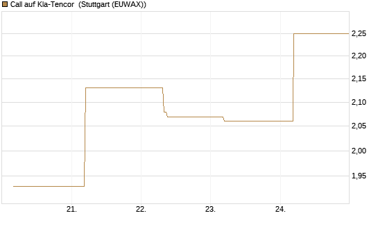 Call auf Kla-Tencor [J.P. Morgan Structured Products B.V.] Chart