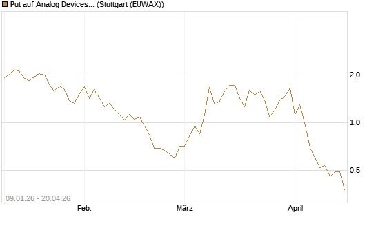 Put auf Analog Devices [J.P. Morgan Structured Products B.V.] Chart