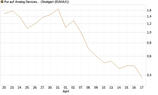 Put auf Analog Devices [J.P. Morgan Structured Products B.V.] Chart
