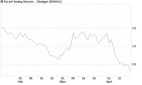 Put auf Analog Devices [J.P. Morgan Structured Products B.V.] Chart